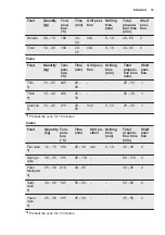 Preview for 19 page of Electrolux EKG911A3 User Manual