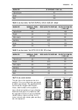 Preview for 25 page of Electrolux EKG912A1OX User Manual