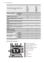 Предварительный просмотр 8 страницы Electrolux EKG913A2 User Manual