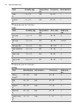 Предварительный просмотр 18 страницы Electrolux EKG913A4OX User Manual