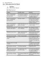 Предварительный просмотр 22 страницы Electrolux EKG913A4OX User Manual