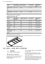 Предварительный просмотр 20 страницы Electrolux EKG9241Z7X User Manual