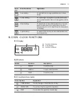 Preview for 15 page of Electrolux EKI64500OX User Manual