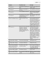 Preview for 29 page of Electrolux EKI64500OX User Manual