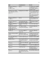 Preview for 59 page of Electrolux EKI64500OX User Manual