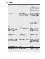 Preview for 60 page of Electrolux EKI64500OX User Manual