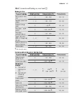 Предварительный просмотр 21 страницы Electrolux EKI6450AO User Manual