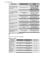 Предварительный просмотр 54 страницы Electrolux EKI6450AO User Manual