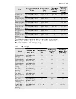 Предварительный просмотр 17 страницы Electrolux EKK61500O User Manual