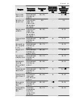 Предварительный просмотр 47 страницы Electrolux EKK61500O User Manual