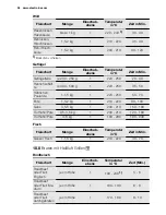 Предварительный просмотр 54 страницы Electrolux EKK6450AO User Manual