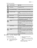 Preview for 13 page of Electrolux EKM51302OX User Manual