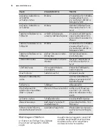 Preview for 52 page of Electrolux EKM61301OX User Manual