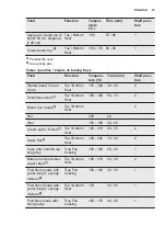 Предварительный просмотр 19 страницы Electrolux EKM700CW User Manual