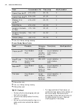 Предварительный просмотр 26 страницы Electrolux EKM700CW User Manual