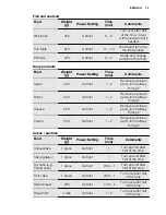 Preview for 15 page of Electrolux EME31151 User Manual