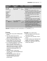 Preview for 21 page of Electrolux EMS17216 User Manual