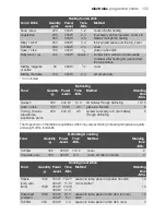 Preview for 133 page of Electrolux EMS17216 User Manual