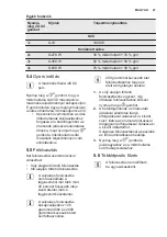 Предварительный просмотр 47 страницы Electrolux EMS28201 User Manual