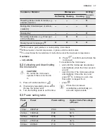 Предварительный просмотр 27 страницы Electrolux EMS30400 User Manual