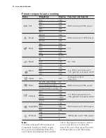 Предварительный просмотр 14 страницы Electrolux EMS30400OX User Manual