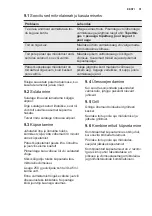 Preview for 51 page of Electrolux EMT25207 User Manual