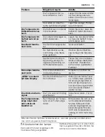 Preview for 73 page of Electrolux EN3481AOW User Manual