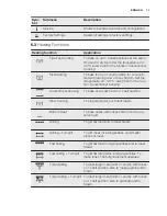 Preview for 11 page of Electrolux EOAP5803A Manual