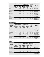 Предварительный просмотр 11 страницы Electrolux EOB2400 User Manual