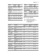 Предварительный просмотр 47 страницы Electrolux EOB3400DOX User Manual