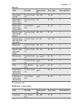 Preview for 15 page of Electrolux EOB5417AO User Manual