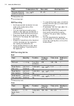 Preview for 18 page of Electrolux EOB5417AO User Manual