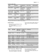 Предварительный просмотр 23 страницы Electrolux EOB5450AAX User Manual