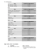 Preview for 34 page of Electrolux EOB5851AO User Manual