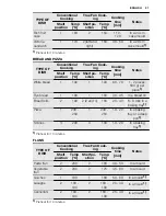 Preview for 21 page of Electrolux EOB6851 User Manual