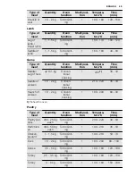 Preview for 49 page of Electrolux EOB8956VA User Manual