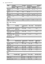 Preview for 22 page of Electrolux EOC5644BOK User Manual