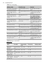 Preview for 20 page of Electrolux EOC5743AO User Manual