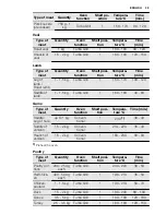 Preview for 29 page of Electrolux EOC5951AO User Manual