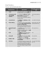 Preview for 15 page of Electrolux EOC65100 User Manual