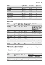 Preview for 27 page of Electrolux EOC6631DAX User Manual