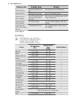 Preview for 14 page of Electrolux EOD3410A User Manual