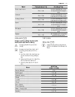 Preview for 17 page of Electrolux EOD3410A User Manual