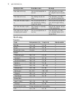 Preview for 18 page of Electrolux EOD5720AAK User Manual