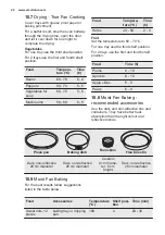 Предварительный просмотр 22 страницы Electrolux EOD6P40X User Manual