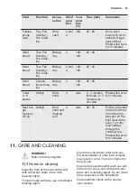 Предварительный просмотр 25 страницы Electrolux EOD6P40X User Manual