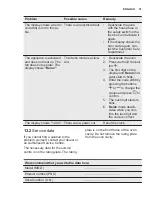 Preview for 31 page of Electrolux EOF4P04X User Manual