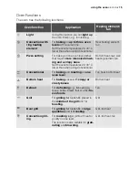 Preview for 15 page of Electrolux EON32000 User Manual