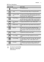 Preview for 9 page of Electrolux EOP600W User Manual