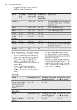 Preview for 24 page of Electrolux EOP600W User Manual